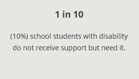 1 in 10 (10%) school students with disability do not receive support but need it.