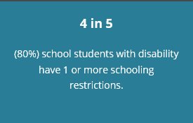 5 in 5 (80%) school students with disability have 1 or more schooling restrictions