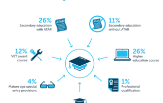 IBasis of admission for commencing domestic undergraduate enrolments, 2016, infographic data, 26% secondary education with atar, 11% secondary education without atar, 12% VET award Course, 26% higher education course, 4% Mature age special provisions, 1% professional qualification, and 17% other basis.